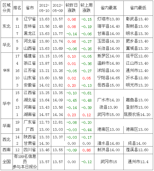 2012511ȫԪ۸а