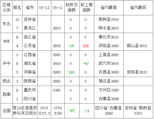 2012513ȫɼ۸а