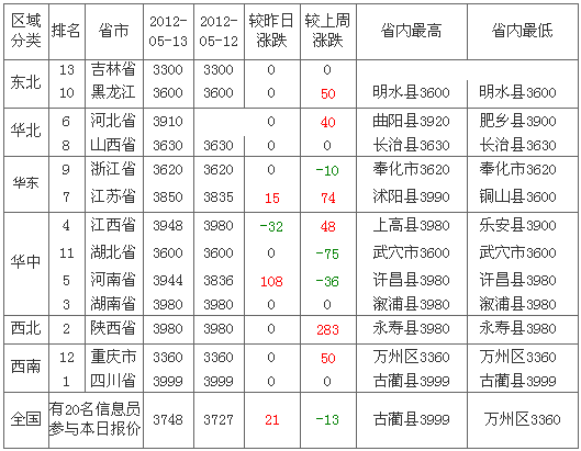 2012514ȫɼ۸а