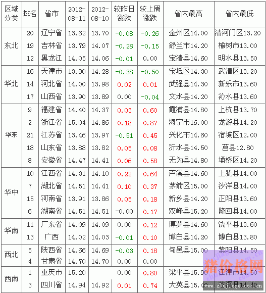 2012812ȫԪ۸Ԥа