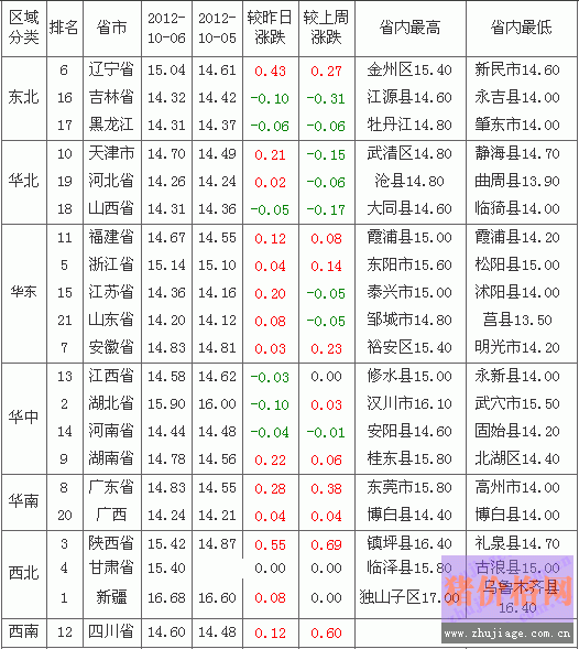 2012107ȫԪ۸Ԥа