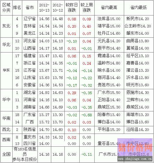 20121014ȫԪ۸а