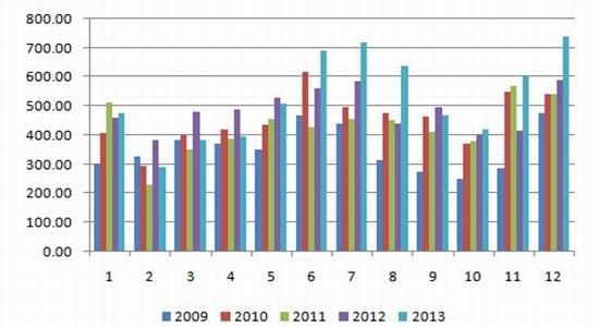 20092013ڽڴ󶹷¶Աͼ(λ)