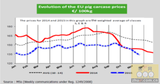 近几年欧洲猪肉胴体价格浮动情况